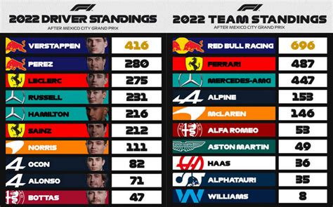 2022 F1 World Championship standings after the Belgian GP.